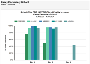 PBIS Tiered Fidelity 2